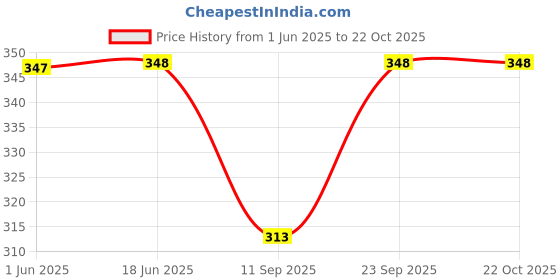 flipkart.com alexvyan Women Casual, Ethnic, Evening/Party, Formal, Travel, Trendy Green Genuine Leather Wallet alexvyan Price History Graph from 1 Jun 2025 to 21 Oct 2025