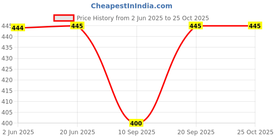 flipkart.com alexvyan Women Casual, Ethnic, Evening/Party, Travel, Trendy Yellow Genuine Leather RFIDWallet alexvyan Price History Graph from 2 Jun 2025 to 22 Oct 2025