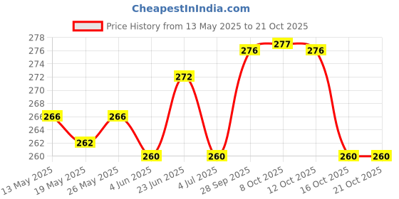 flipkart.com trexee Women Casual, Evening, Formal, Party Black Artificial Leather Belt trexee Price History Graph from 13 May 2025 to 20 Oct 2025