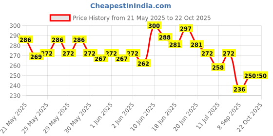 flipkart.com trexee Women Casual, Evening, Formal, Party Black Artificial Leather Belt trexee Price History Graph from 21 May 2025 to 21 Oct 2025