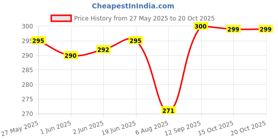 flipkart.com redhorns Women Casual, Evening, Formal, Party Black Fabric Belt redhorns Price History Graph from 27 May 2025 to 20 Oct 2025