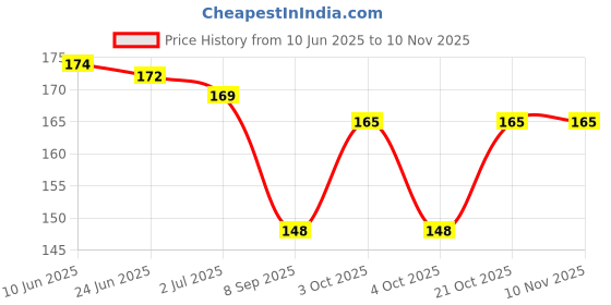 flipkart.com nsusu Women Casual, Evening, Formal, Party Black Fabric Belt nsusu Price History Graph from 10 Jun 2025 to 9 Nov 2025
