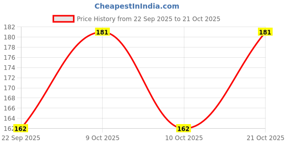 flipkart.com xelcis Women Casual, Evening, Formal, Party Black Genuine Leather Belt xelcis Price History Graph from 22 Sep 2025 to 21 Oct 2025