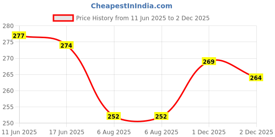 flipkart.com redhorns Women Casual, Evening, Formal, Party Brown Artificial Leather, Fabric Belt redhorns Price History Graph from 11 Jun 2025 to 2 Dec 2025