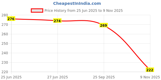 flipkart.com redhorns Women Casual, Evening, Formal, Party Brown Artificial Leather, Fabric Belt redhorns Price History Graph from 25 Jun 2025 to 9 Nov 2025