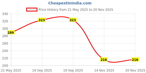 flipkart.com redhorns Women Casual, Evening, Formal, Party Gold Artificial Leather, Fabric Belt redhorns Price History Graph from 21 May 2025 to 19 Nov 2025