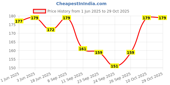flipkart.com kriva fashion gallary Women Casual, Evening, Formal, Party Gold Artificial Leather Reversible Belt kriva fashion gallary Price History Graph from 1 Jun 2025 to 29 Oct 2025