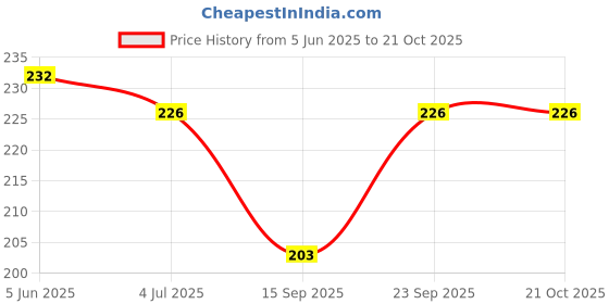 flipkart.com ozoy Women Casual, Evening, Formal, Party Gold Metal Belt ozoy Price History Graph from 5 Jun 2025 to 21 Oct 2025
