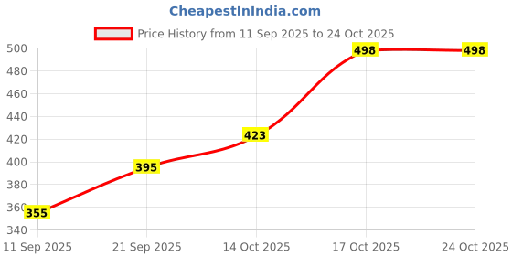 flipkart.com alexvyan Women Casual, Evening, Formal, Party Gold Metal Belt alexvyan Price History Graph from 11 Sep 2025 to 23 Oct 2025