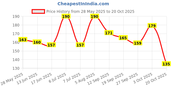 flipkart.com good looks Women Casual, Evening, Formal, Party Gold Synthetic Belt good looks Price History Graph from 28 May 2025 to 20 Oct 2025