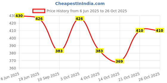 flipkart.com steflon Women Casual, Evening, Formal, Party Grey, Black, Brown Genuine Leather Belt steflon Price History Graph from 6 Jun 2025 to 26 Oct 2025