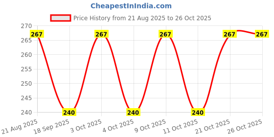 flipkart.com steflon Women Casual, Evening, Formal, Party Pink Genuine Leather Belt steflon Price History Graph from 21 Aug 2025 to 26 Oct 2025