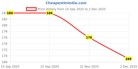 flipkart.com redhorns Women Casual, Evening, Formal, Party Red Artificial Leather, Fabric Belt redhorns Price History Graph from 15 Sep 2025 to 2 Dec 2025