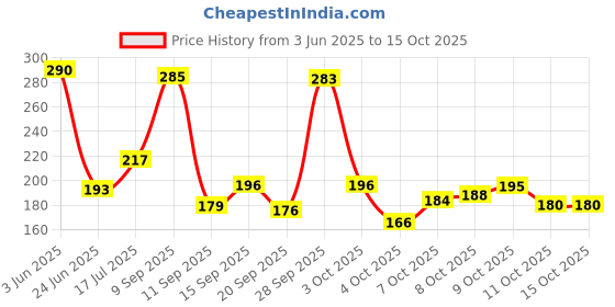 flipkart.com redhorns Women Casual, Evening, Formal, Party White Artificial Leather, Fabric Belt redhorns Price History Graph from 3 Jun 2025 to 15 Oct 2025