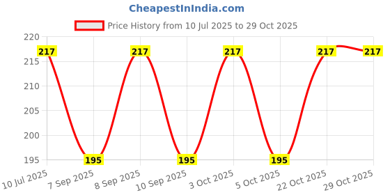 flipkart.com steflon Women Casual, Evening, Formal, Party White Genuine Leather Belt steflon Price History Graph from 10 Jul 2025 to 28 Oct 2025