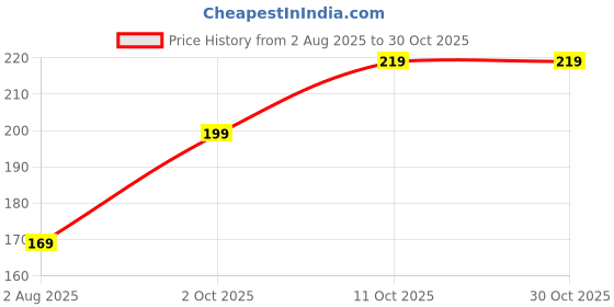 flipkart.com niddleman Women Casual, Evening, Party Black Artificial Leather Belt niddleman Price History Graph from 2 Aug 2025 to 29 Oct 2025