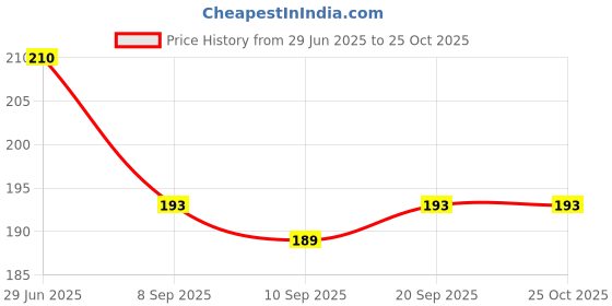 flipkart.com darkleatheris Women Casual, Evening, Party Black Artificial Leather Belt darkleatheris Price History Graph from 29 Jun 2025 to 25 Oct 2025
