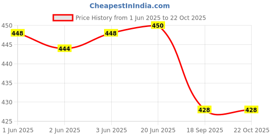 flipkart.com leather world Women Casual, Evening, Party, Formal Brown Genuine Leather Belt leather world Price History Graph from 1 Jun 2025 to 21 Oct 2025