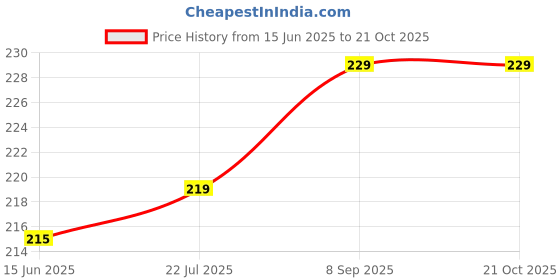 flipkart.com vildth Women Casual, Evening, Party Gold Artificial Leather Belt vildth Price History Graph from 15 Jun 2025 to 20 Oct 2025