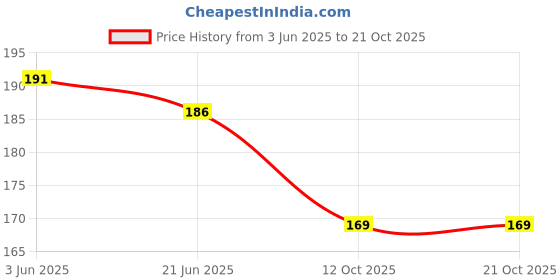 flipkart.com elivor Women Casual, Formal Black Nylon Belt elivor Price History Graph from 3 Jun 2025 to 20 Oct 2025