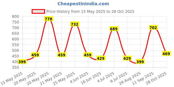 flipkart.com lino perros Women Casual, Formal Blue Artificial Leather Wallet lino perros Price History Graph from 15 May 2025 to 28 Oct 2025