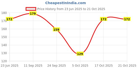 flipkart.com beltly Women Casual, Formal Blue Fabric Belt beltly Price History Graph from 23 Jun 2025 to 17 Oct 2025