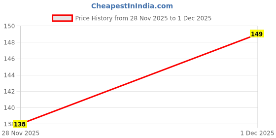 flipkart.com defivia Women Casual, Formal, Evening, Party Blue Artificial Leather Belt defivia Price History Graph from 28 Nov 2025 to 1 Dec 2025