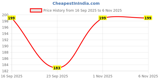 flipkart.com darkleatheris Women Casual, Formal, Evening, Party Brown Artificial Leather Belt darkleatheris Price History Graph from 16 Sep 2025 to 5 Nov 2025