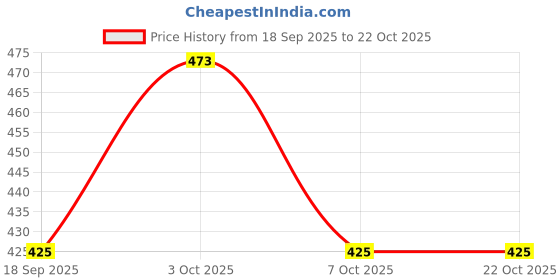 flipkart.com palay Women Casual, Formal Green Artificial Leather Wallet palay Price History Graph from 18 Sep 2025 to 22 Oct 2025
