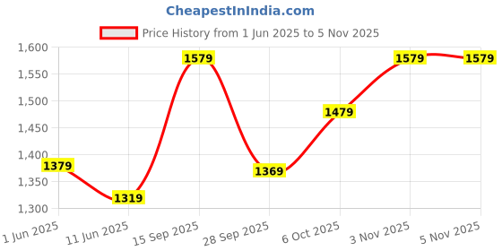 flipkart.com hidesign Women Casual, Formal Green Genuine Leather Wallet - Regular Size hidesign Price History Graph from 1 Jun 2025 to 3 Nov 2025