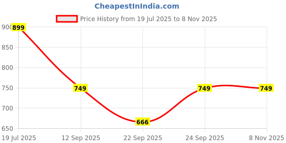 flipkart.com zouk Women Casual, Formal Green Jute Wallet zouk Price History Graph from 19 Jul 2025 to 7 Nov 2025