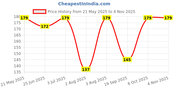flipkart.com beltly Women Casual, Formal Grey Fabric Belt beltly Price History Graph from 21 May 2025 to 4 Nov 2025