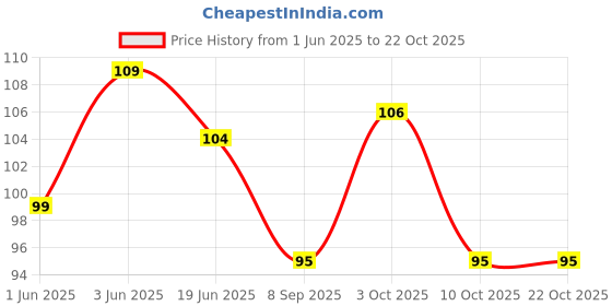 flipkart.com wildauk Women Casual, Formal, Party Beige, Black Texas Leatherite, Artificial Leather Belt wildauk Price History Graph from 1 Jun 2025 to 21 Oct 2025