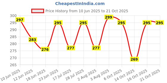flipkart.com glowme Women Casual, Formal, Party Black Texas Leatherite Reversible Belt glowme Price History Graph from 10 Jun 2025 to 20 Oct 2025