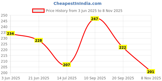 flipkart.com xelcis Women Casual, Formal, Party, Evening Black Genuine Leather Belt xelcis Price History Graph from 3 Jun 2025 to 8 Nov 2025