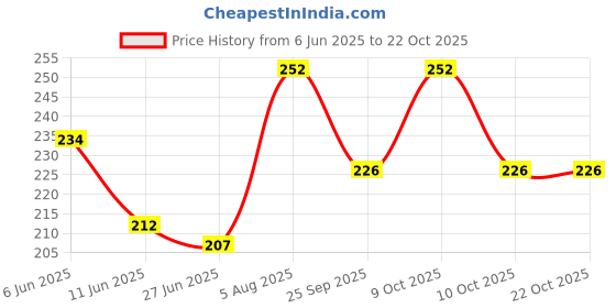 flipkart.com xelcis Women Casual, Formal, Party, Evening Black Genuine Leather Belt xelcis Price History Graph from 6 Jun 2025 to 21 Oct 2025
