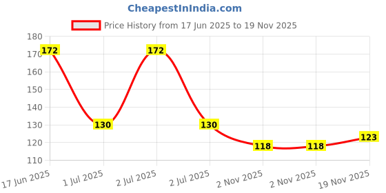 flipkart.com bewise Women Casual Gold Artificial Leather Belt bewise Price History Graph from 17 Jun 2025 to 19 Nov 2025
