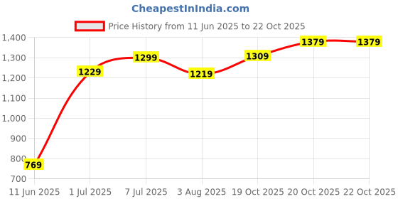 flipkart.com caprese Women Casual Gold Artificial Leather Wallet caprese Price History Graph from 11 Jun 2025 to 21 Oct 2025