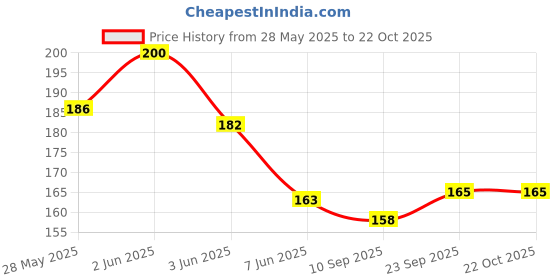 flipkart.com hapani fashion Women Casual Gold Canvas Belt hapani fashion Price History Graph from 28 May 2025 to 22 Oct 2025