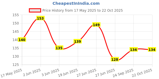 flipkart.com hapani fashion Women Casual Gold Fabric Belt hapani fashion Price History Graph from 17 May 2025 to 22 Oct 2025