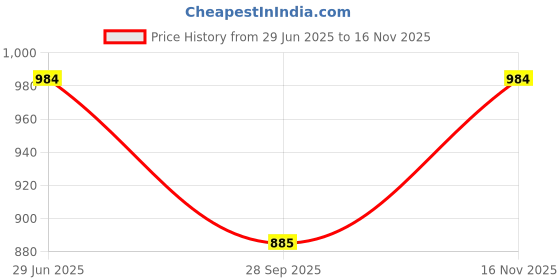 flipkart.com vritraz Women Casual Gold Fabric, Metal Belt vritraz Price History Graph from 29 Jun 2025 to 16 Nov 2025