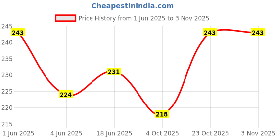 flipkart.com minar Women Casual Gold Metal Belt minar Price History Graph from 1 Jun 2025 to 2 Nov 2025