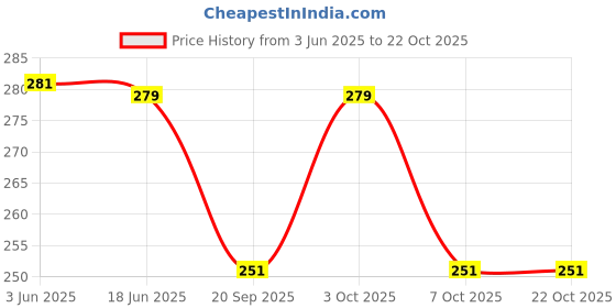 flipkart.com syga Women Casual Gold Metal Belt syga Price History Graph from 3 Jun 2025 to 21 Oct 2025