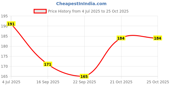 flipkart.com heeva creation Women Casual Gold Synthetic Belt heeva creation Price History Graph from 4 Jul 2025 to 21 Oct 2025