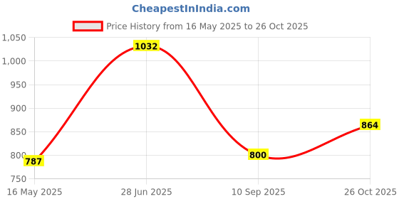 flipkart.com mochi Women Casual Green Artificial Leather Wallet mochi Price History Graph from 16 May 2025 to 26 Oct 2025