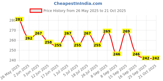 flipkart.com tnw Women Casual Green Artificial Leather Wallet tnw Price History Graph from 26 May 2025 to 20 Oct 2025