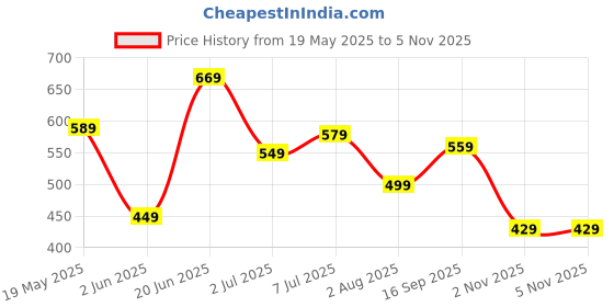 flipkart.com lavie Women Casual Green Artificial Leather Wallet lavie Price History Graph from 19 May 2025 to 4 Nov 2025