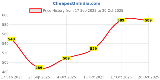 flipkart.com lavie Women Casual Green Artificial Leather Wallet lavie Price History Graph from 17 Sep 2025 to 20 Oct 2025