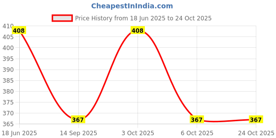 flipkart.com palay Women Casual Green Artificial Leather Wallet - Mini palay Price History Graph from 18 Jun 2025 to 22 Oct 2025