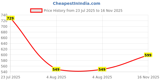 flipkart.com van heusen Women Casual Green Genuine Leather Wallet van heusen Price History Graph from 23 Jul 2025 to 16 Nov 2025